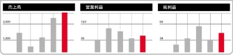 財務情報へ移動